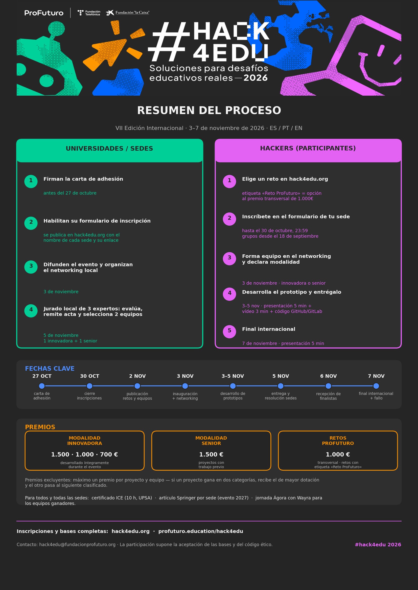 Resumen del proceso de participación para sedes y participantes, fechas clave y premios de Hack4Edu 2026